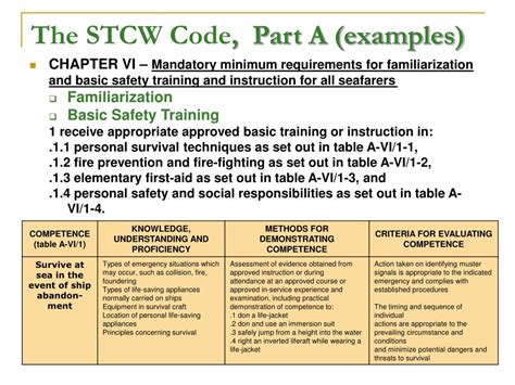 The STCW Code .